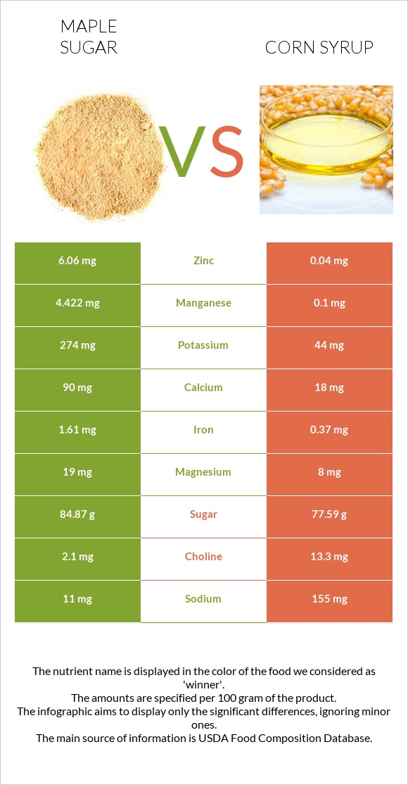 Maple sugar vs. Corn syrup — InDepth Nutrition Comparison