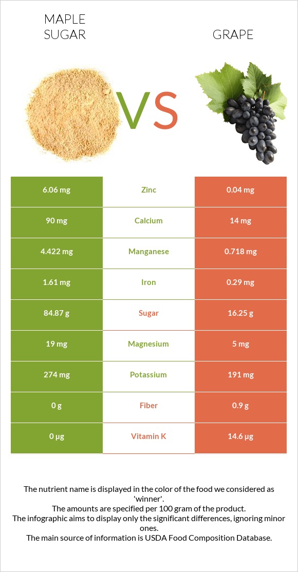 Maple sugar vs. Grape — InDepth Nutrition Comparison