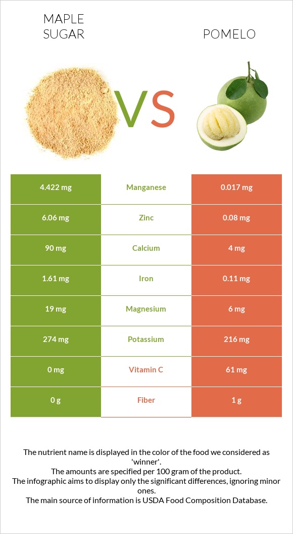 Maple sugar vs. Pomelo — InDepth Nutrition Comparison
