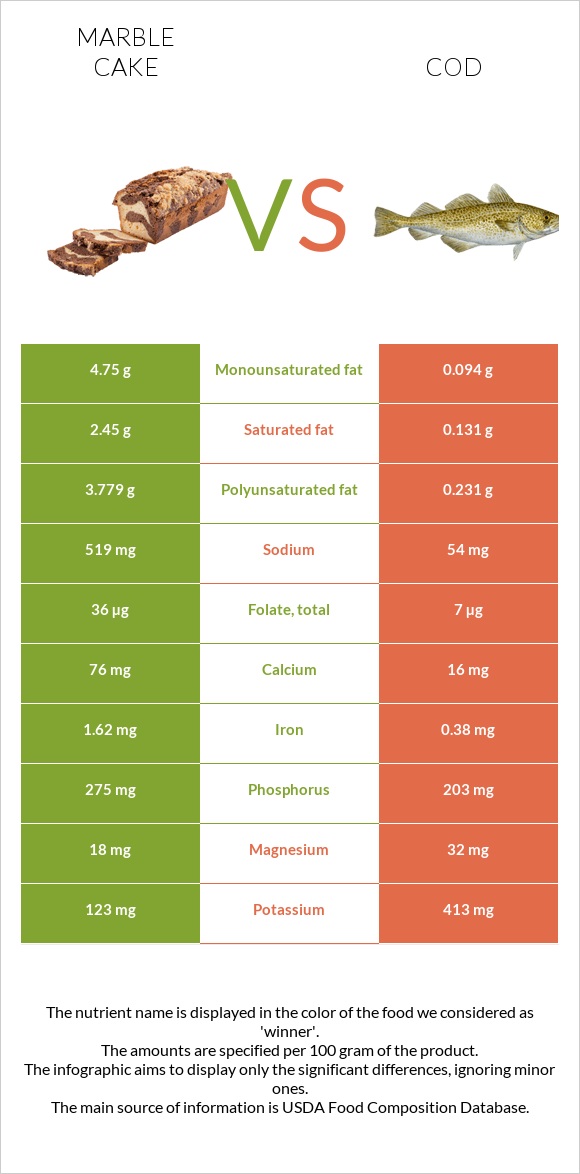 Marble cake vs. Cod — InDepth Nutrition Comparison