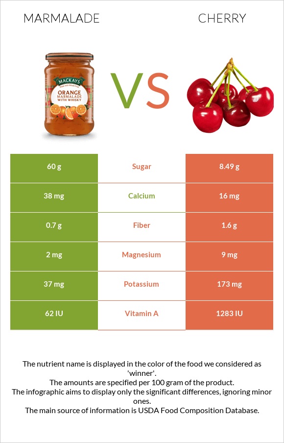 Marmalade vs. Cherry — InDepth Nutrition Comparison