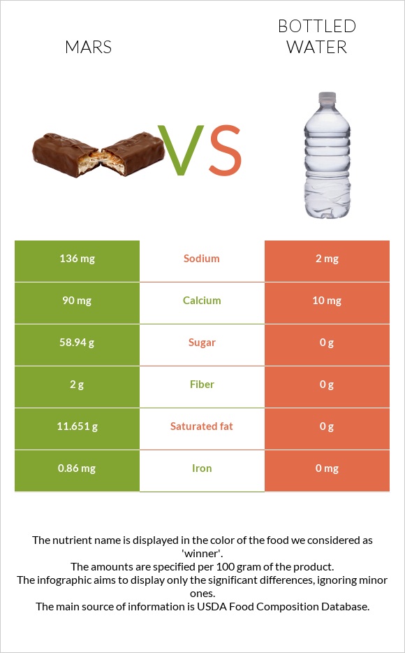 MARS vs. Bottled water — InDepth Nutrition Comparison