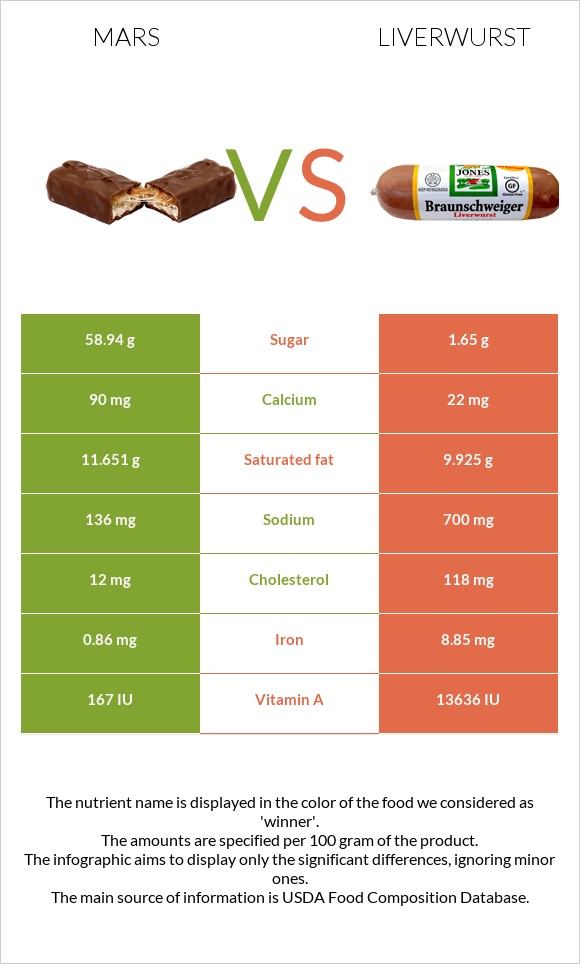 Mars vs. Liverwurst — InDepth Nutrition Comparison