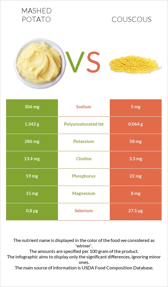 Mashed potato vs. Couscous — InDepth Nutrition Comparison