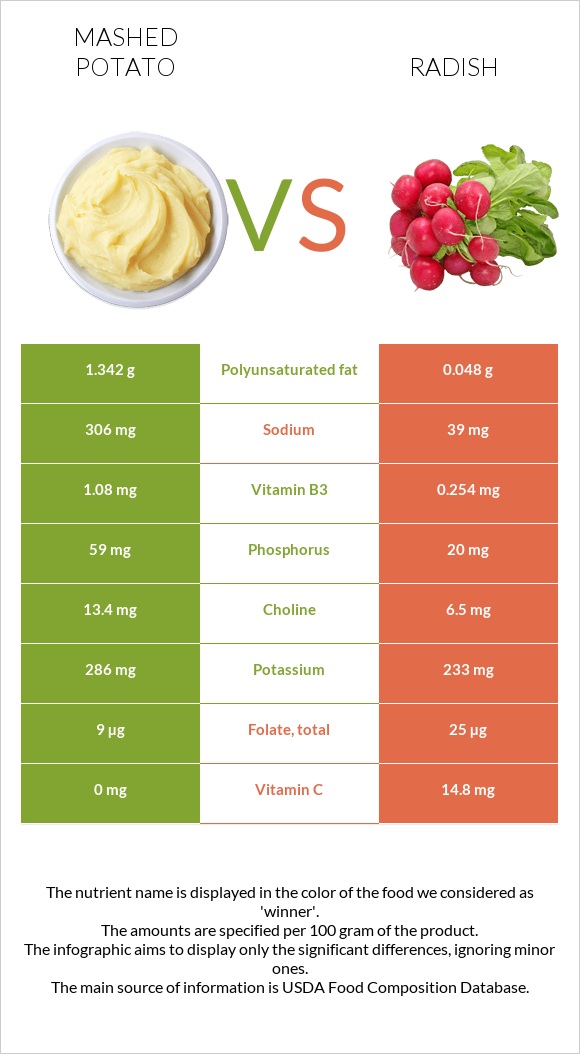 Mashed potato vs. Radish — InDepth Nutrition Comparison