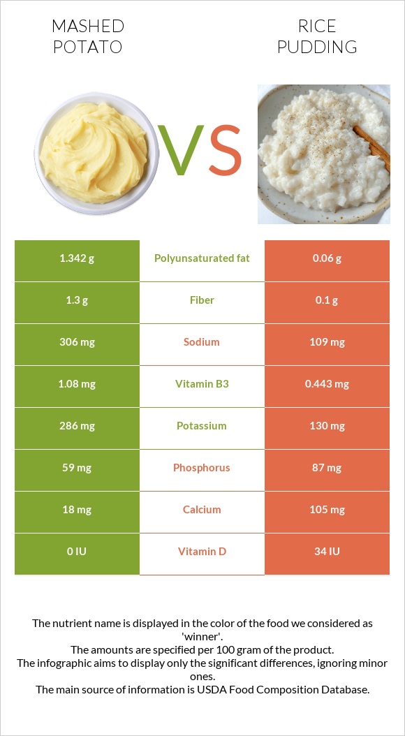 Mashed potato vs Rice pudding InDepth Nutrition Comparison