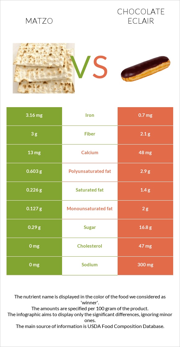 Matzo vs. Chocolate eclair — InDepth Nutrition Comparison