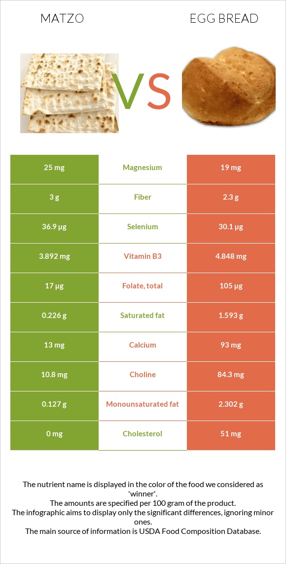 Matzo vs. Egg bread — InDepth Nutrition Comparison