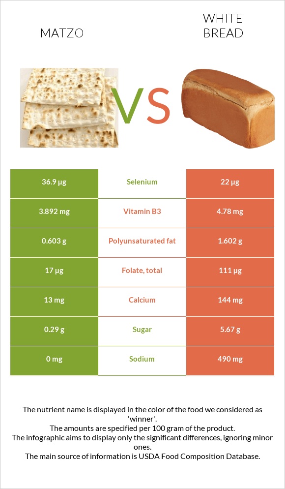 Matzo vs. White Bread — InDepth Nutrition Comparison