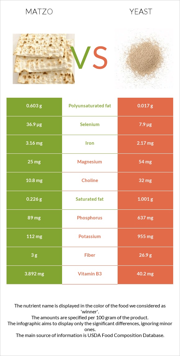 Matzo vs. Yeast — InDepth Nutrition Comparison