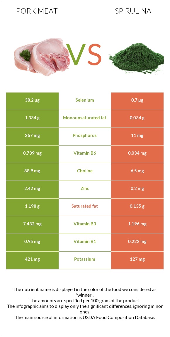 Pork Meat vs. Spirulina — InDepth Nutrition Comparison