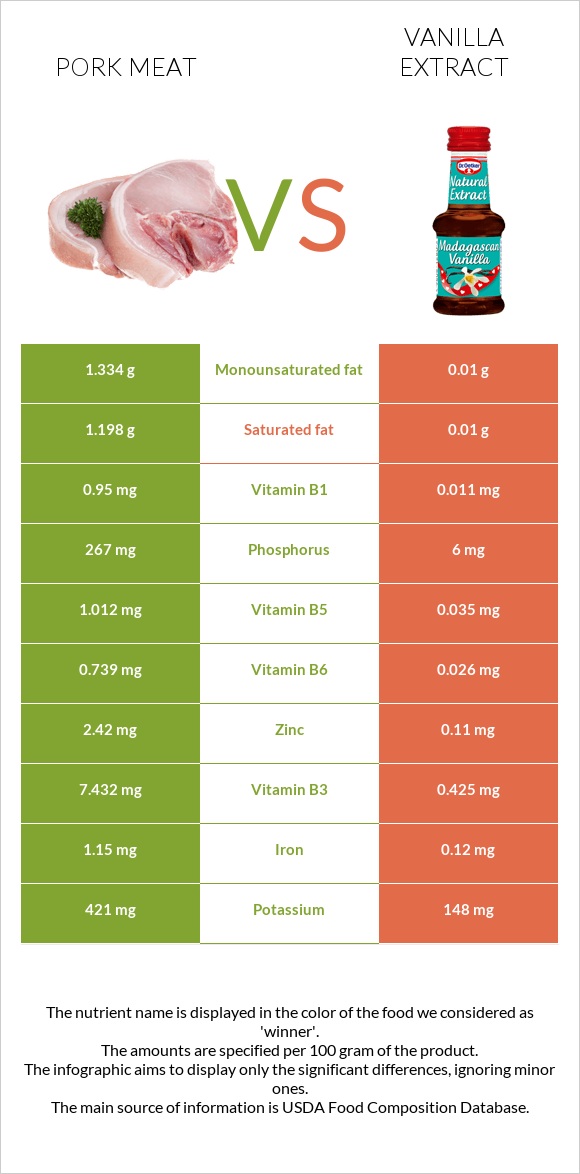 Pork Meat vs. Vanilla extract — InDepth Nutrition Comparison