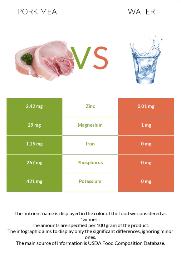 Pork Meat vs. Water — InDepth Nutrition Comparison