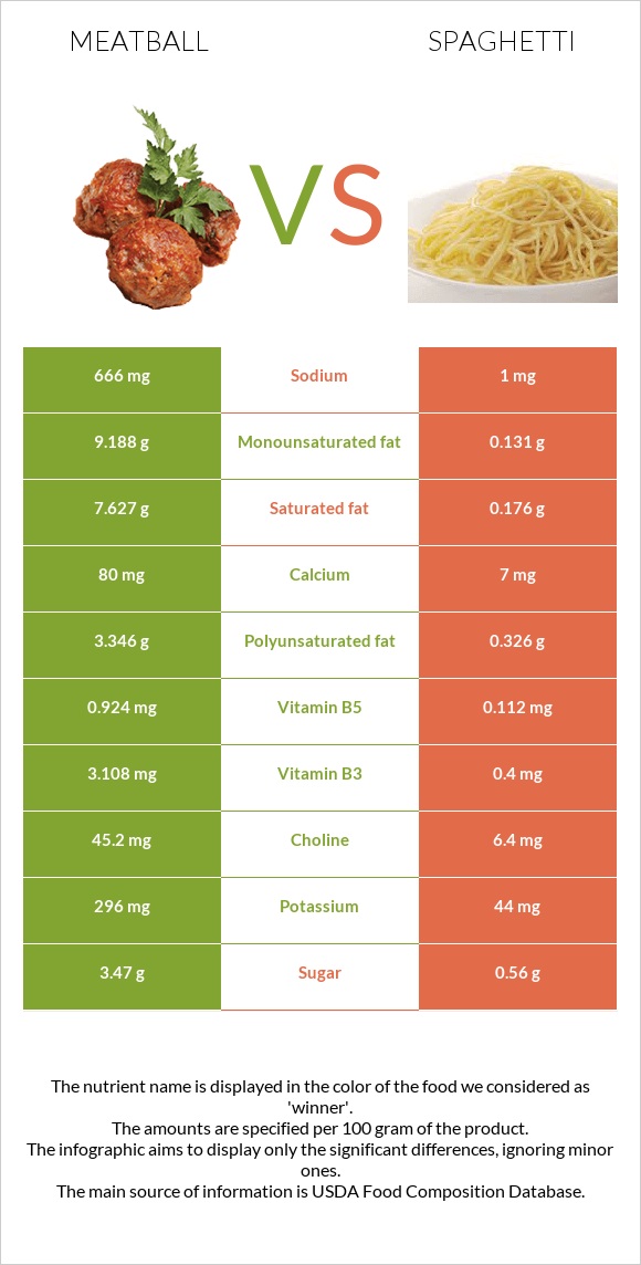 Meatball vs. Spaghetti — InDepth Nutrition Comparison