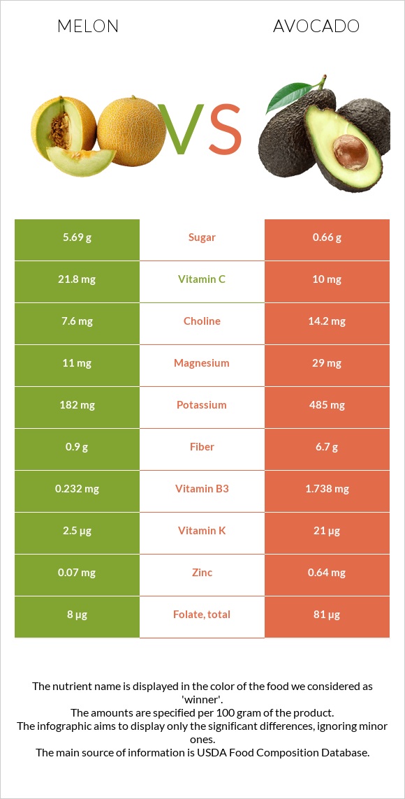 Melon vs. Avocado — InDepth Nutrition Comparison