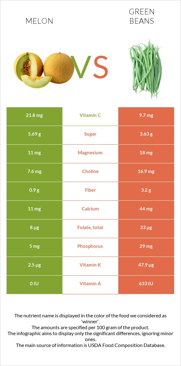 Melon vs. Green bean — InDepth Nutrition Comparison