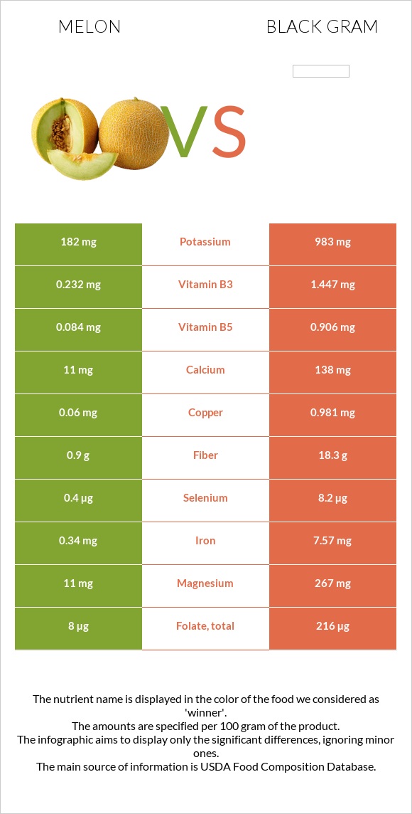 Melon vs. Black gram — InDepth Nutrition Comparison