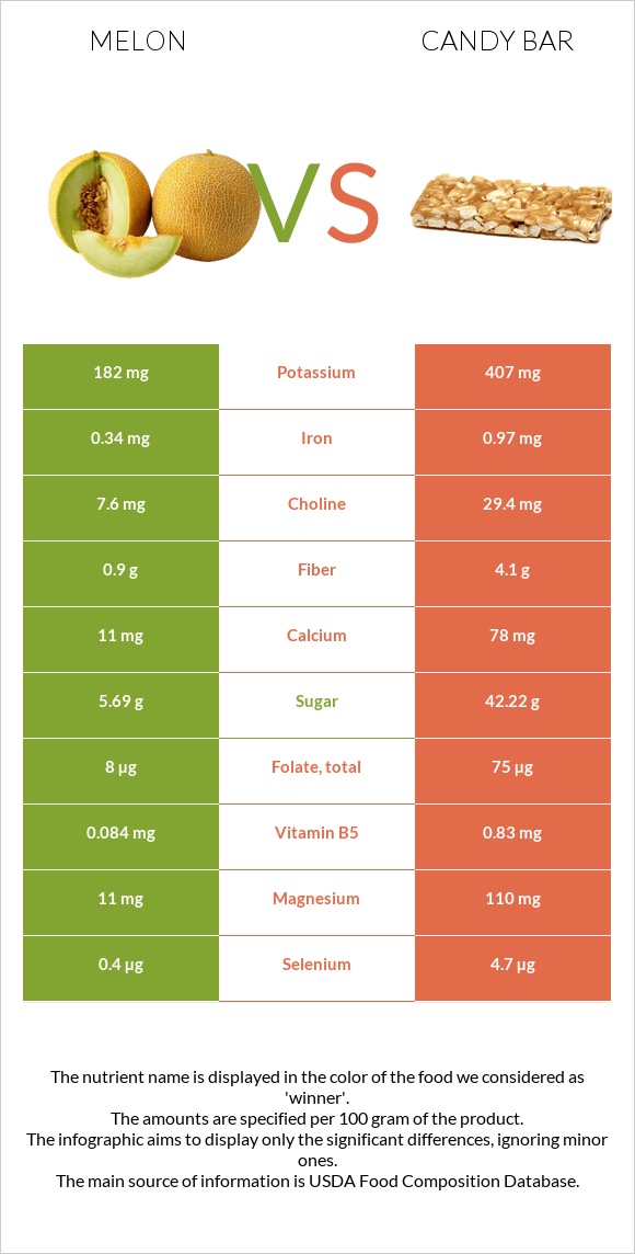 Melon vs. Candy bar — InDepth Nutrition Comparison