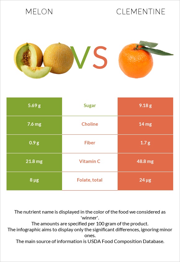Melon vs. Clementine — InDepth Nutrition Comparison