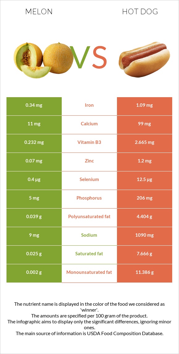 Melon vs. Hot dog — InDepth Nutrition Comparison