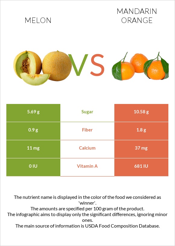 Melon vs. Mandarin orange — InDepth Nutrition Comparison