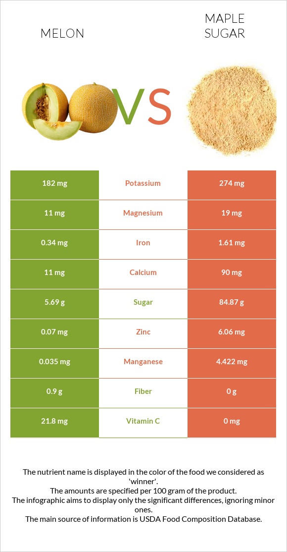 Melon vs. Maple sugar — InDepth Nutrition Comparison