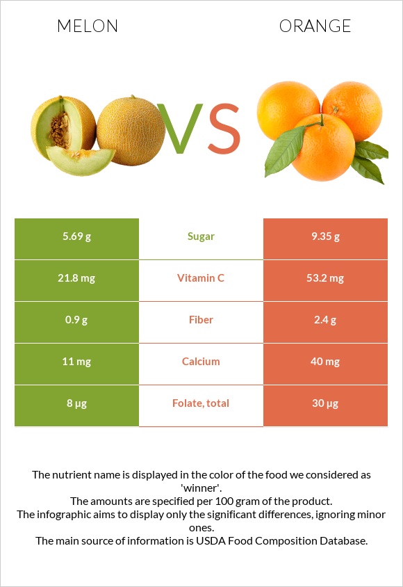 Melon vs. Orange — InDepth Nutrition Comparison