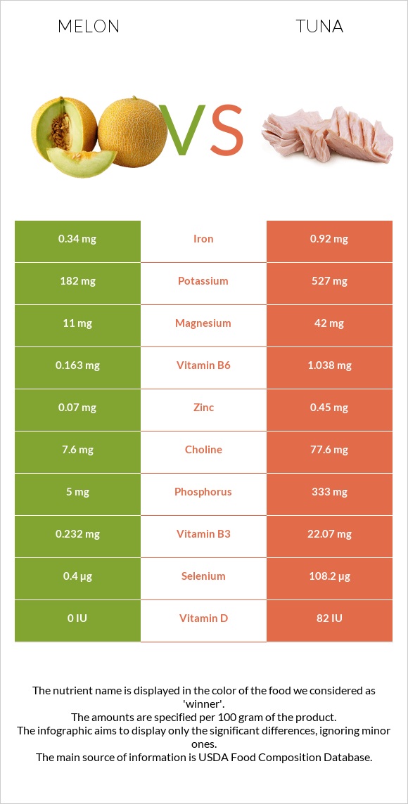 Melon vs. Tuna — InDepth Nutrition Comparison