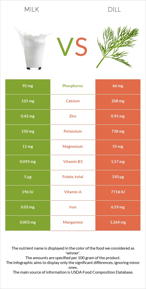 Milk vs. Dill — InDepth Nutrition Comparison