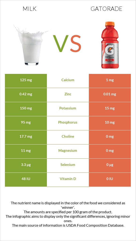 Milk vs. Gatorade — InDepth Nutrition Comparison