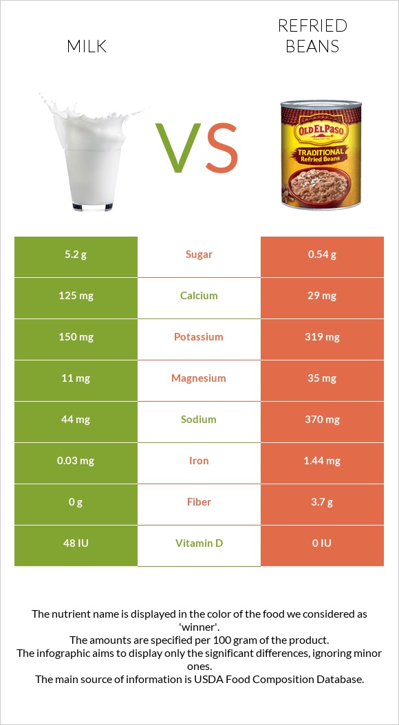 Milk vs. Refried beans — InDepth Nutrition Comparison