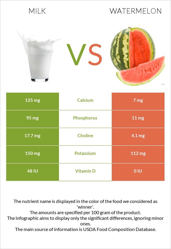 Milk vs. Watermelon — InDepth Nutrition Comparison