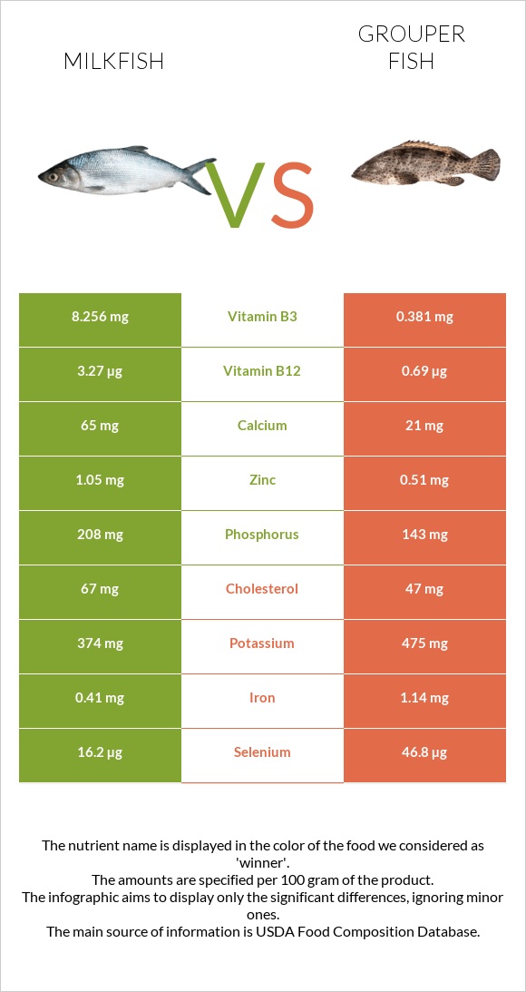 Milkfish vs. Grouper fish — InDepth Nutrition Comparison