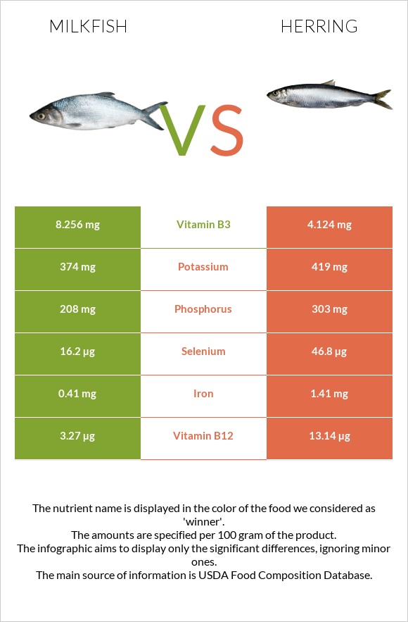 Milkfish vs. Herring — InDepth Nutrition Comparison