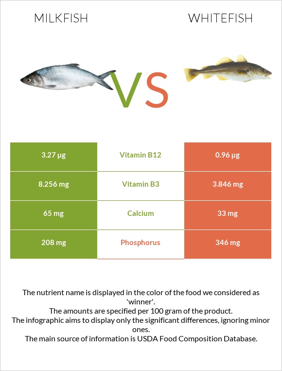 Milkfish vs. Whitefish — InDepth Nutrition Comparison