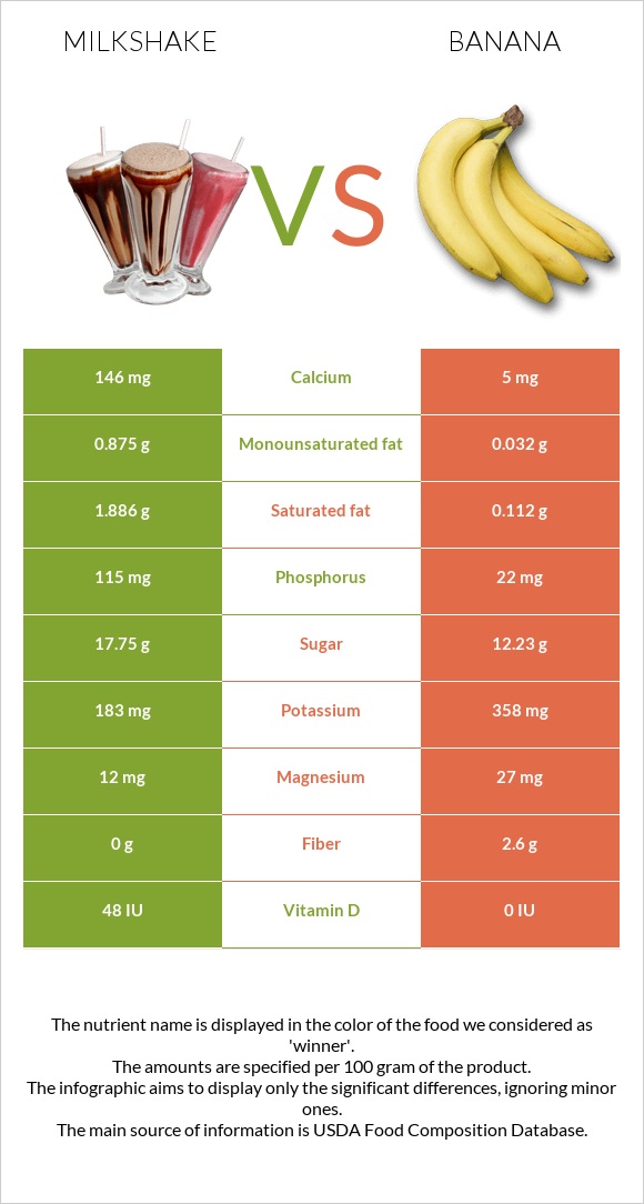 Milkshake vs. Banana — InDepth Nutrition Comparison