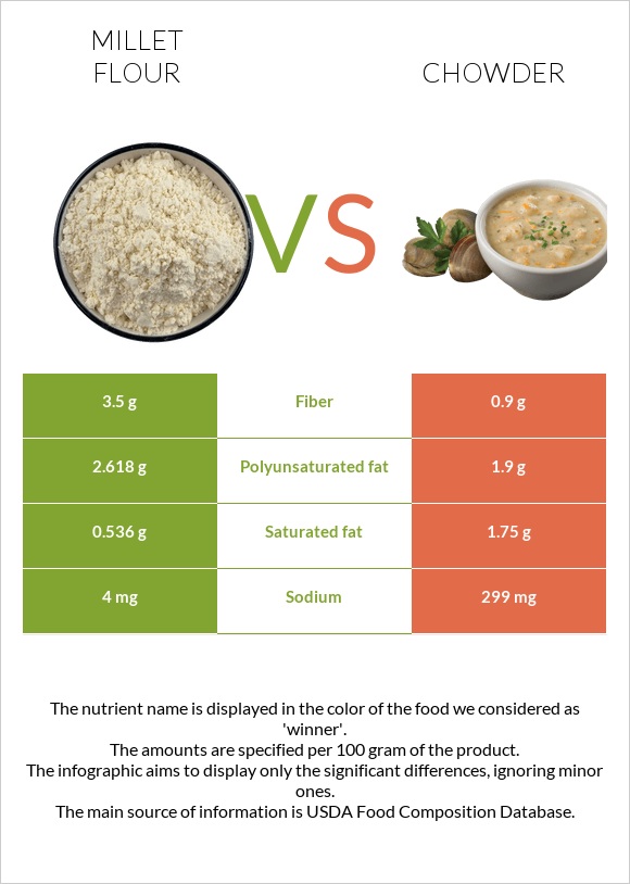 Millet flour vs. Chowder — InDepth Nutrition Comparison