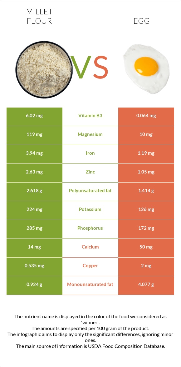 Millet flour vs. Egg — InDepth Nutrition Comparison
