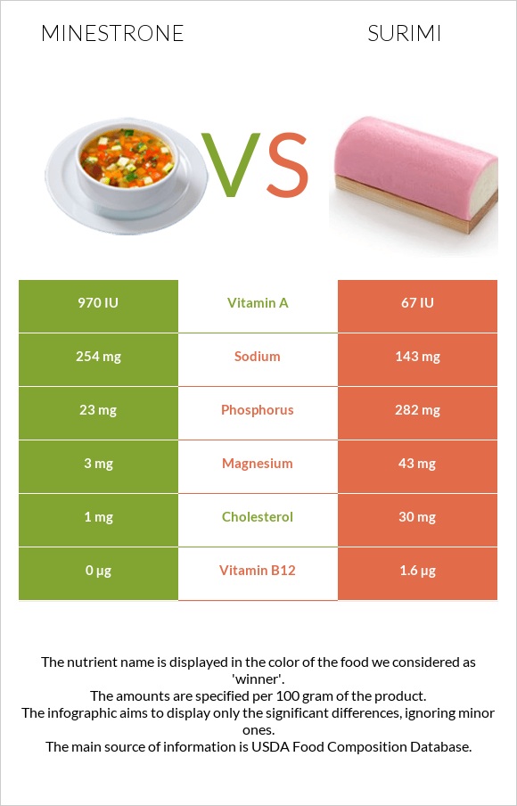 Minestrone vs. Surimi — InDepth Nutrition Comparison
