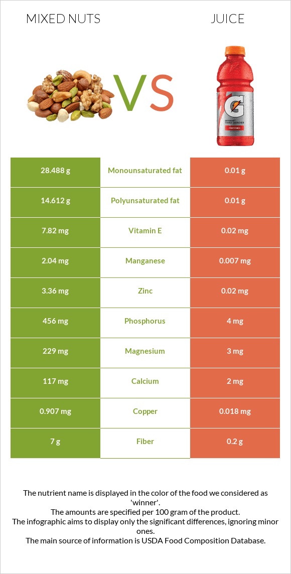 Mixed nuts vs Juice InDepth Nutrition Comparison