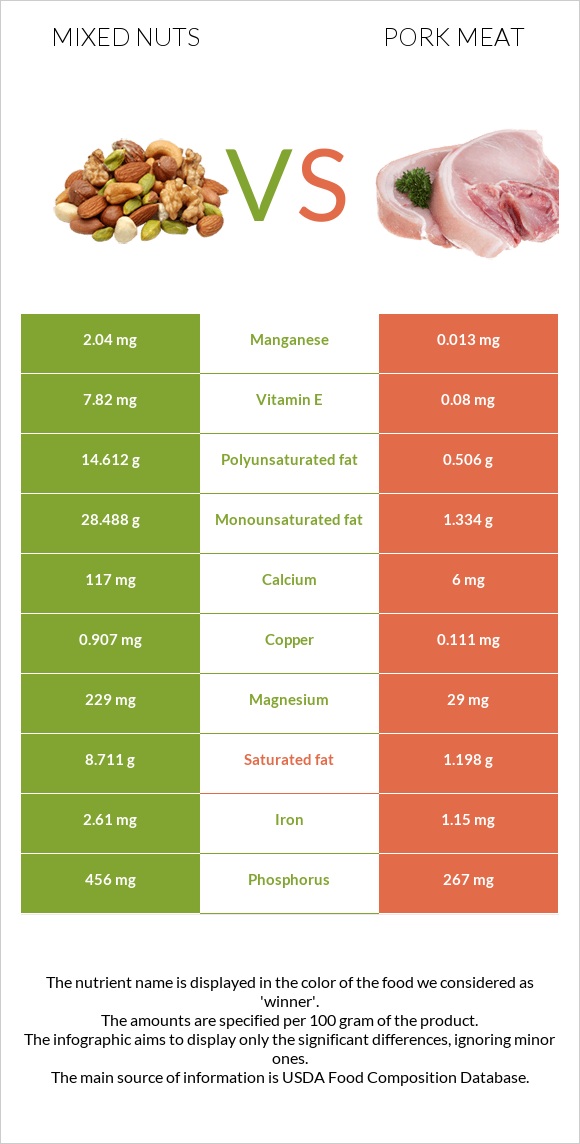 Mixed nuts vs. Pork Meat — InDepth Nutrition Comparison