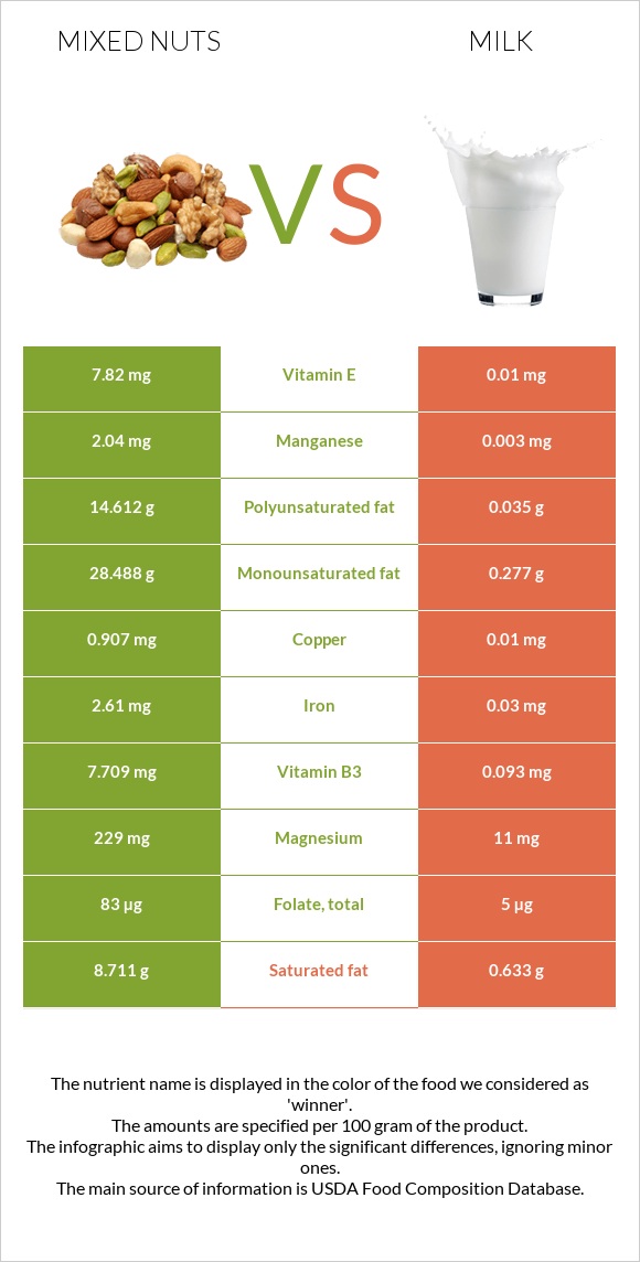 Mixed nuts vs Milk InDepth Nutrition Comparison