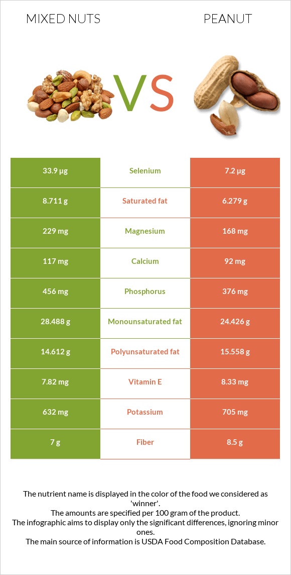 Mixed nuts vs. Peanut — InDepth Nutrition Comparison