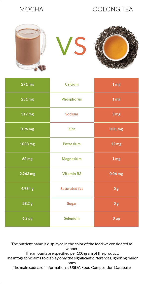 Mocha vs. Oolong tea — InDepth Nutrition Comparison