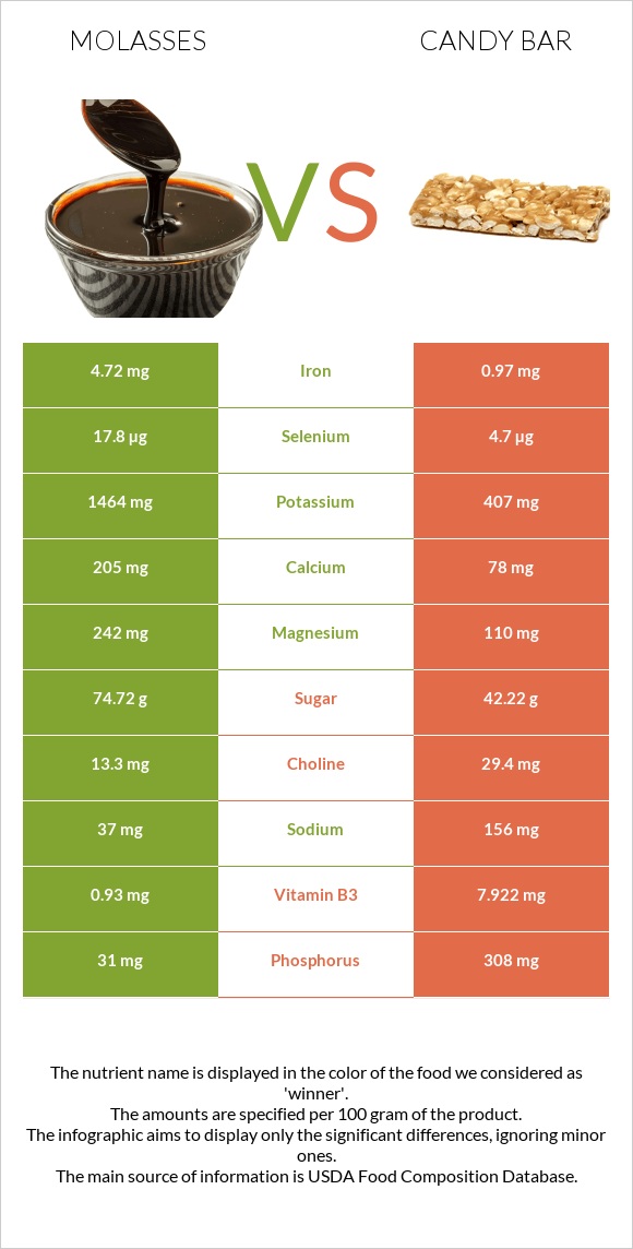 Molasses vs. Candy bar — InDepth Nutrition Comparison
