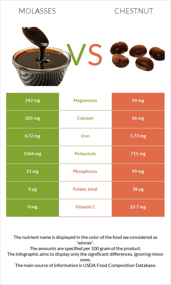 Molasses vs. Chestnut — InDepth Nutrition Comparison
