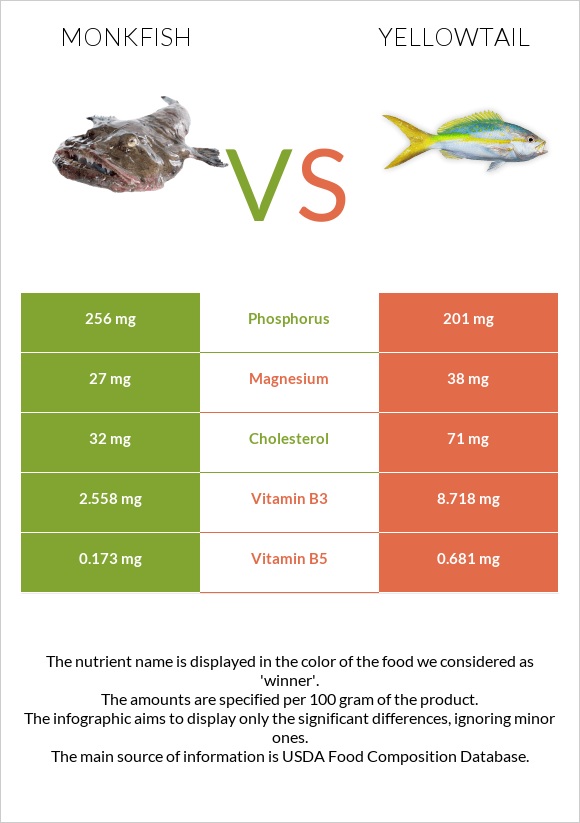 Monkfish vs. Yellowtail — InDepth Nutrition Comparison