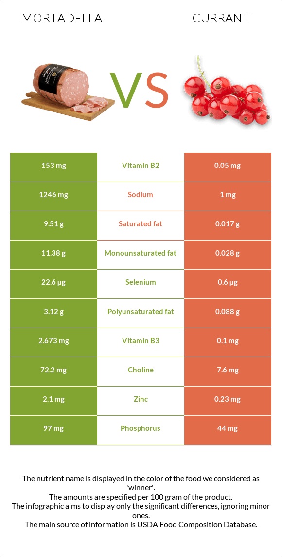 Mortadella vs Currant InDepth Nutrition Comparison