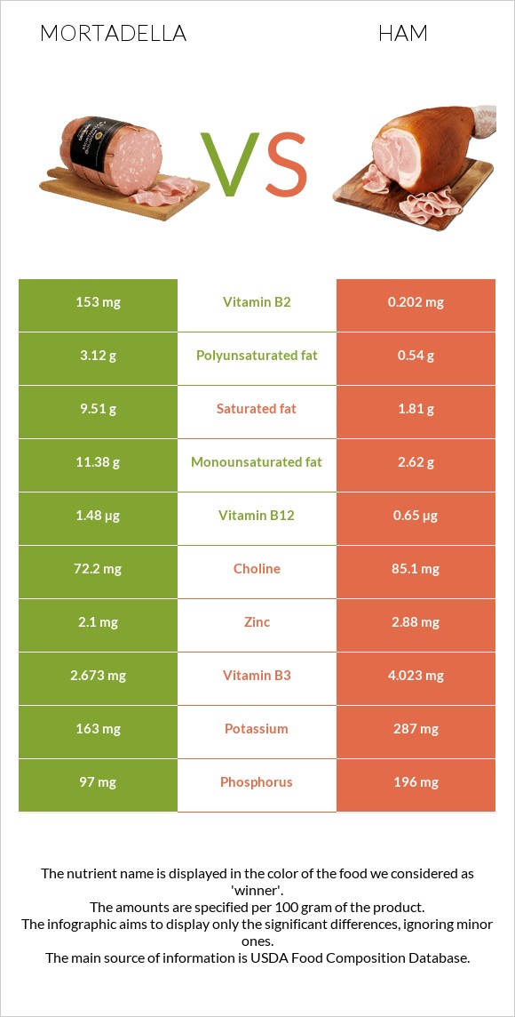 Mortadella vs. Ham — InDepth Nutrition Comparison