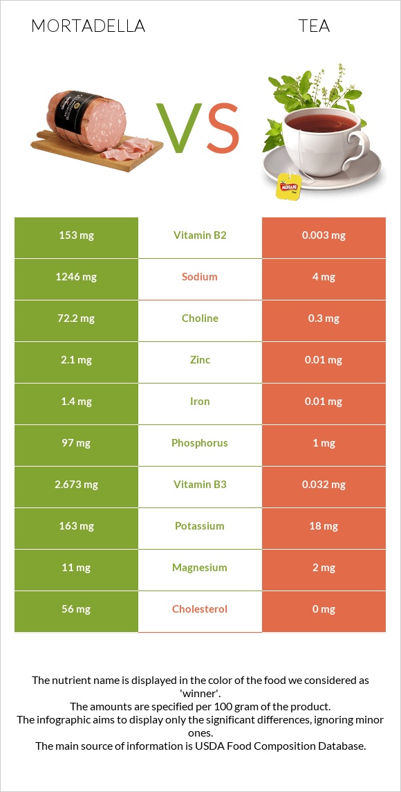 Mortadella vs. Tea — InDepth Nutrition Comparison